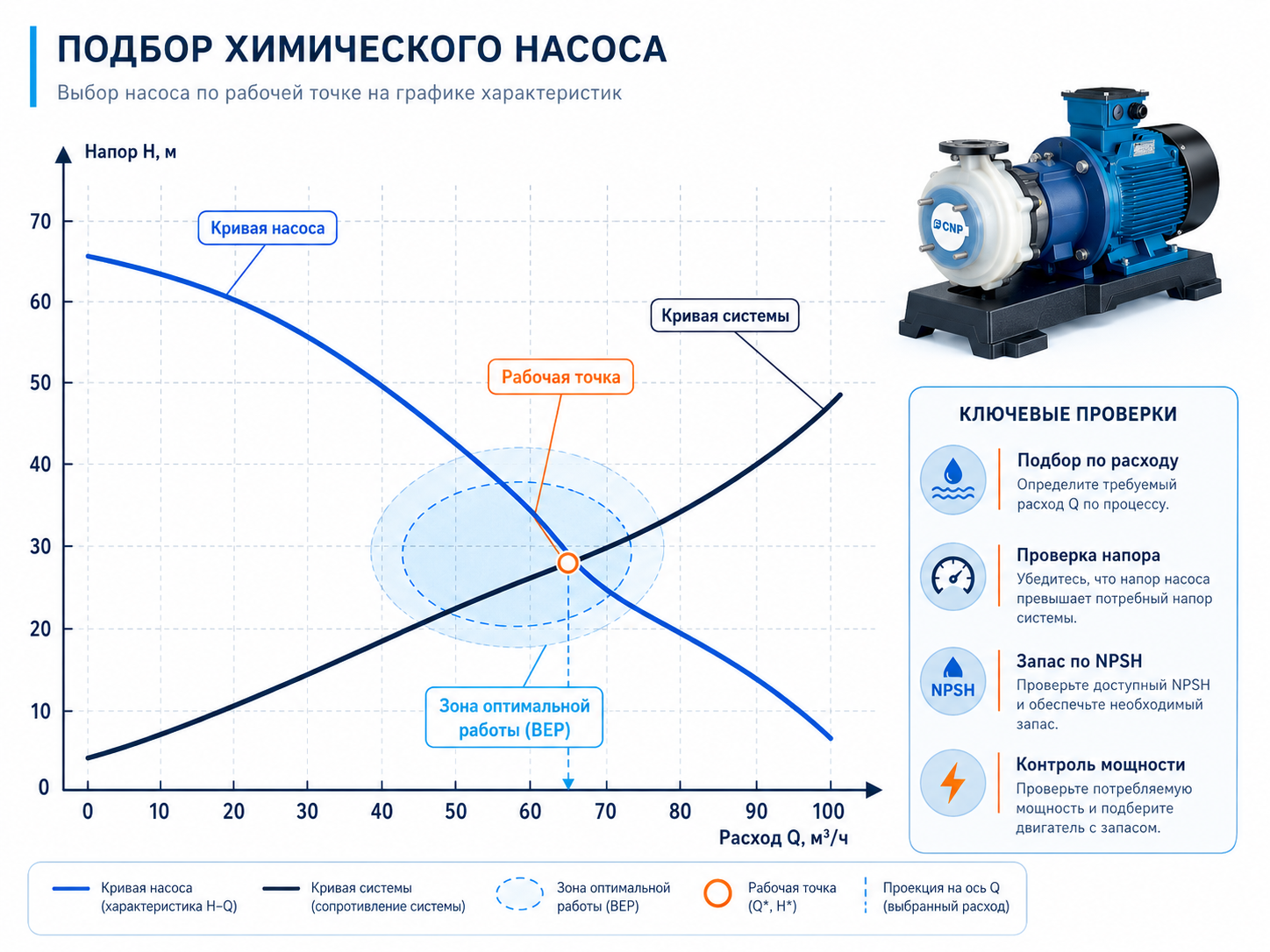 График подбора химического насоса по расходу и напору
