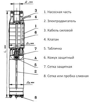 Схема конструкции скважинного насоса с многоступенчатой гидравликой
