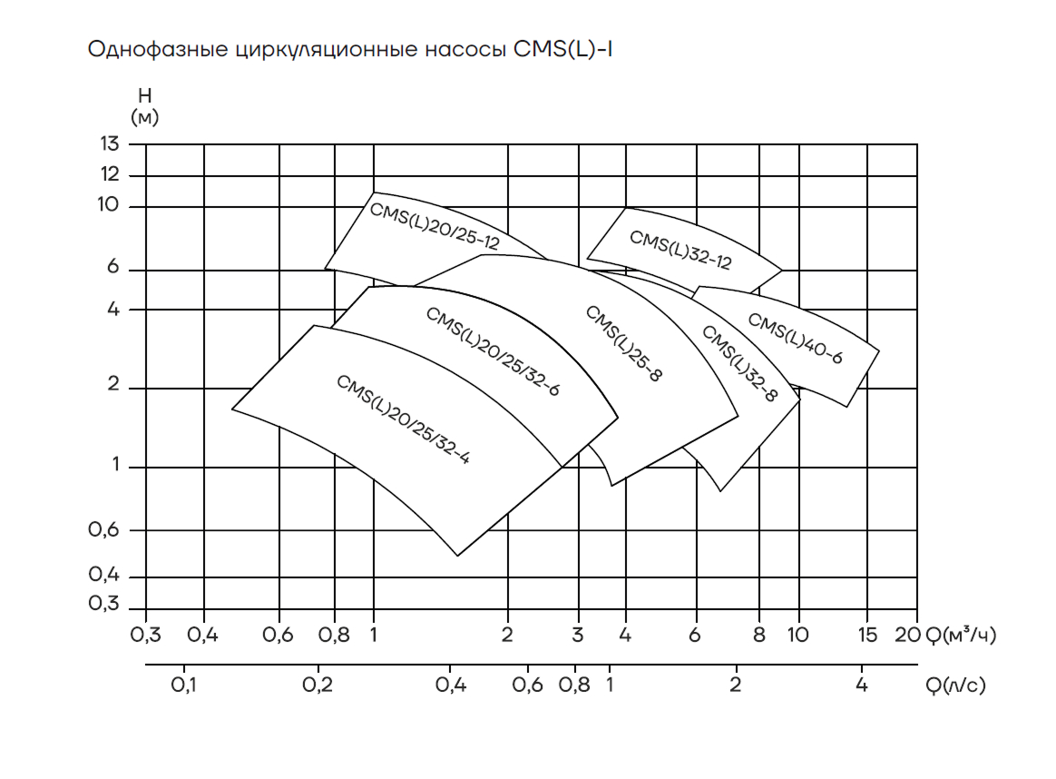 Диапазон рабочих характеристик однофазных насосов AIKON CMS(L)-I