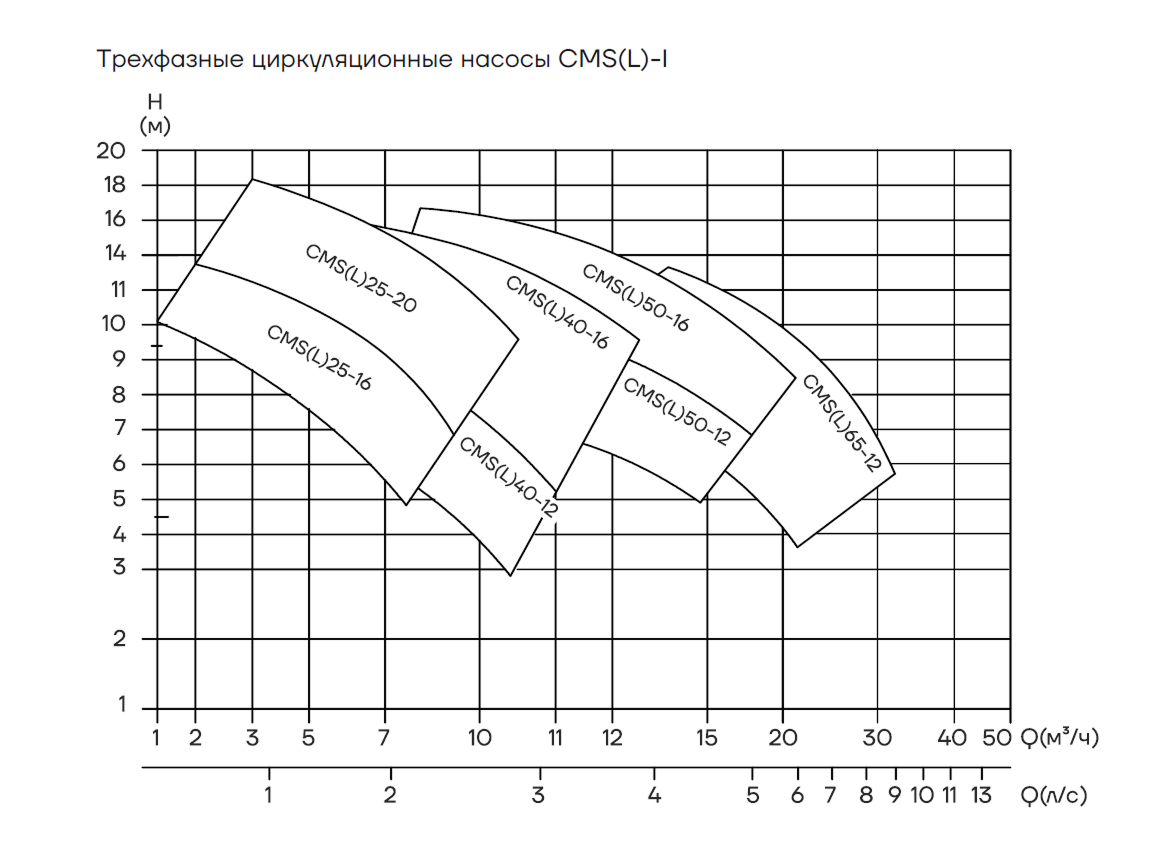 Диапазон рабочих характеристик трёхфазных насосов AIKON CMS(L)-I