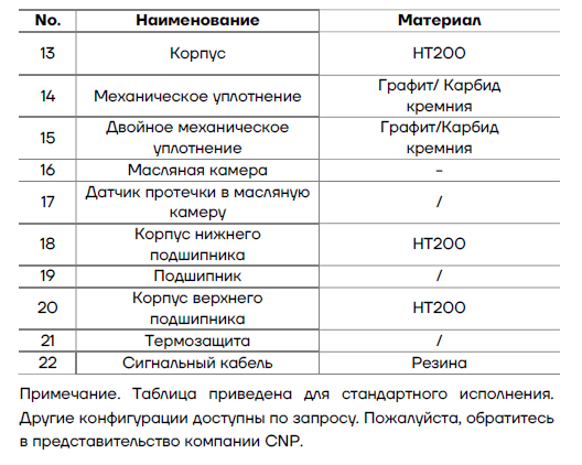 Материальное исполнение AIKON SSC, позиции 13–22