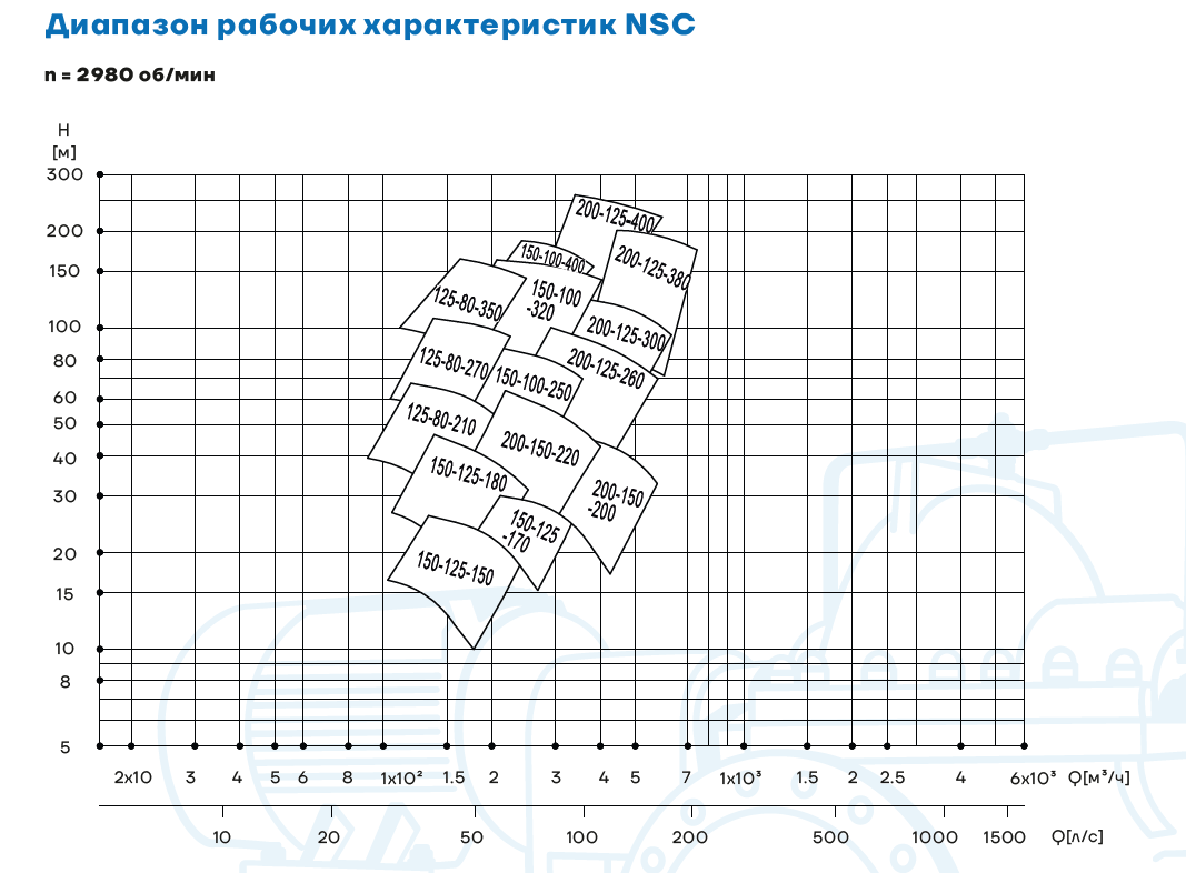 Диапазон рабочих характеристик CNP NSC n 2980 об мин