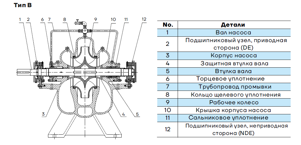 Конструкция насоса CNP NSC в разрезе