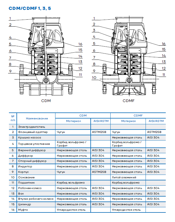Материалы CNP CDM CDMF 1 3 5