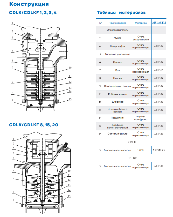 Конструкция и материалы CNP CDLK CDLKF 1 2 3 4 8 15 20