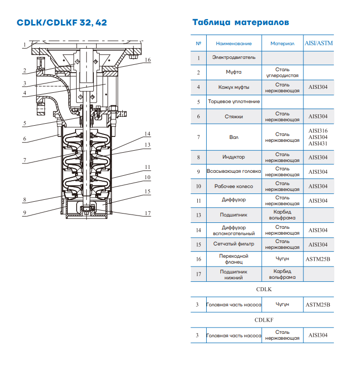 Конструкция и материалы CNP CDLK CDLKF 32 42
