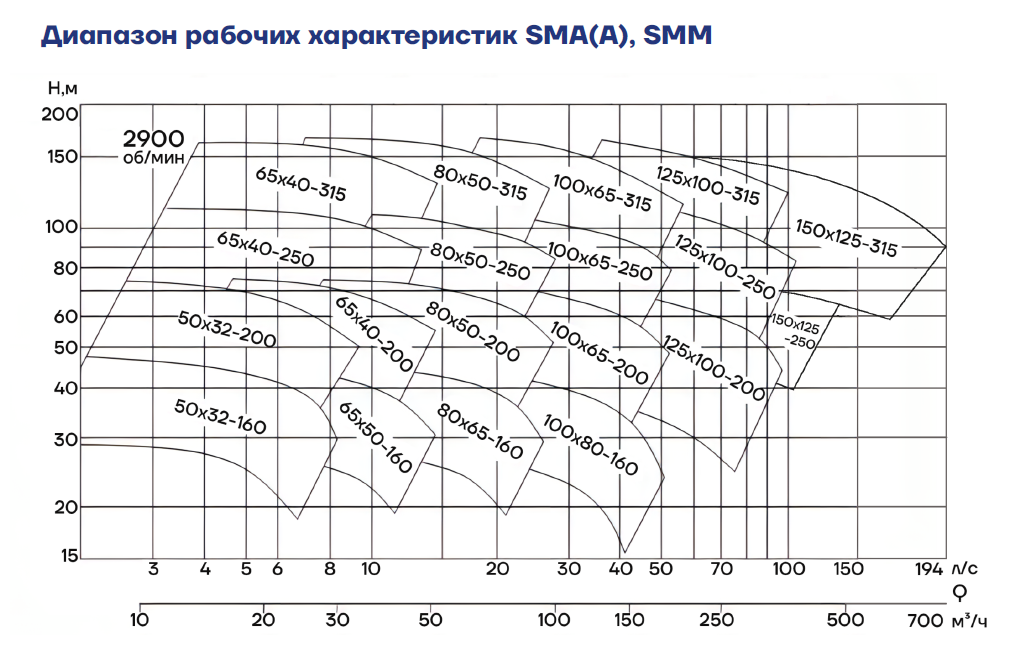 Диапазон рабочих характеристик AIKON SMA(A) SMM при 2900 оборотах в минуту