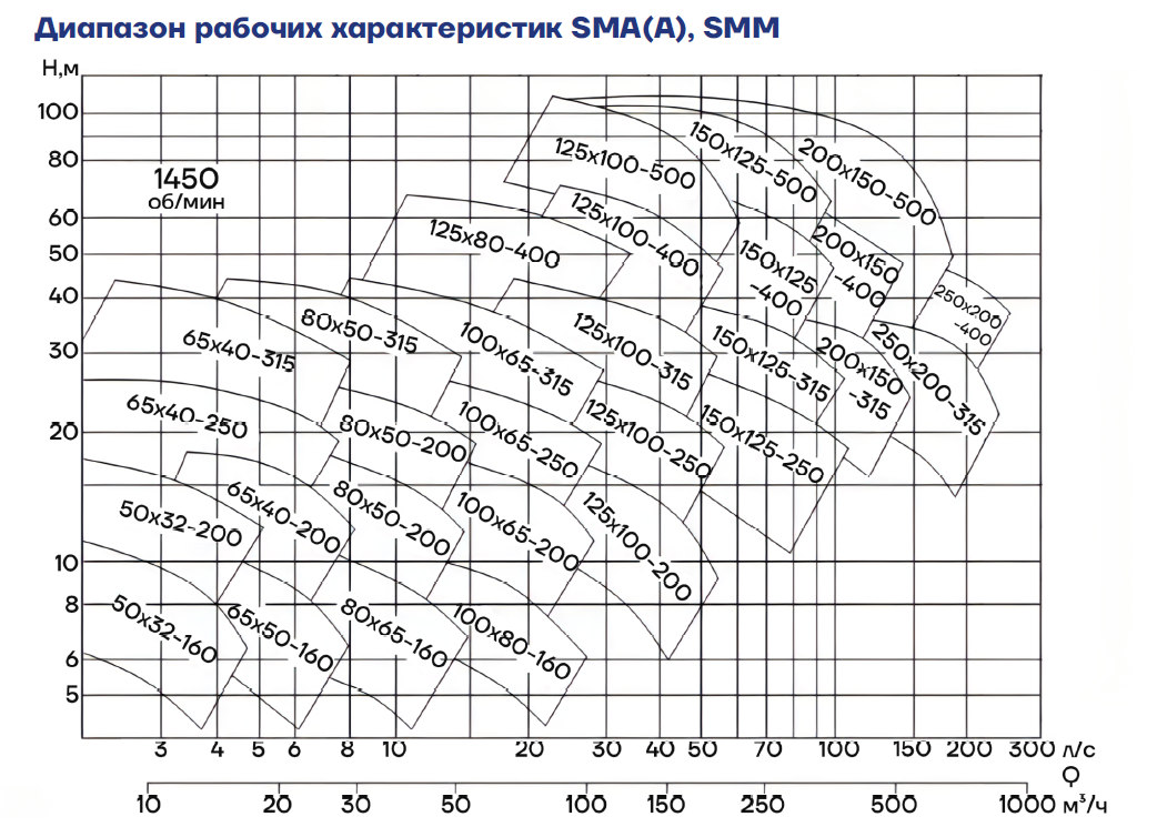 Диапазон рабочих характеристик AIKON SMA(A) SMM при 1450 оборотах в минуту