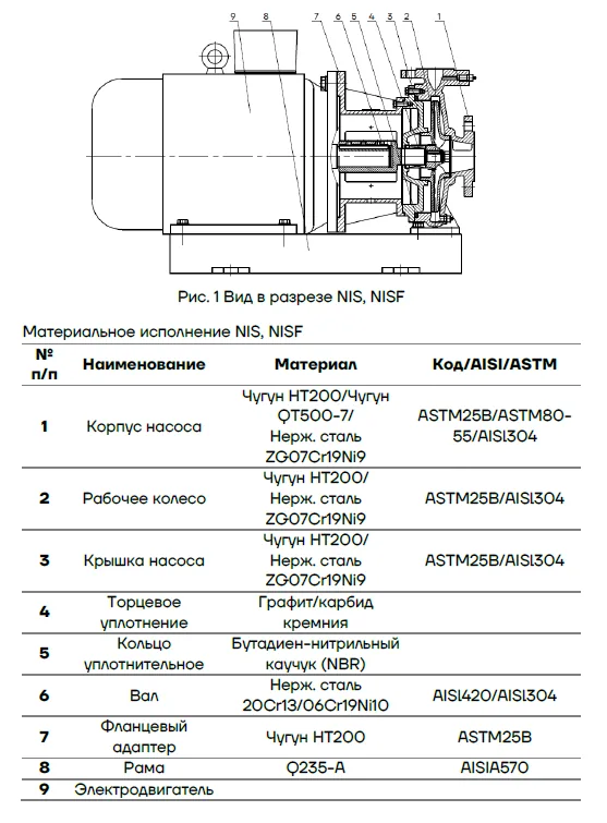 Материальное исполнение CNP NIS NISF