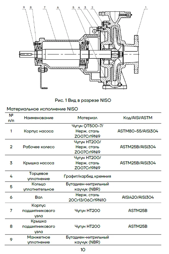 Материальное исполнение CNP NISO