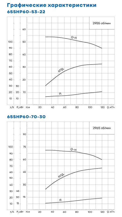 Графики CNP 65SHP60-53-22 и 65SHP60-70-30