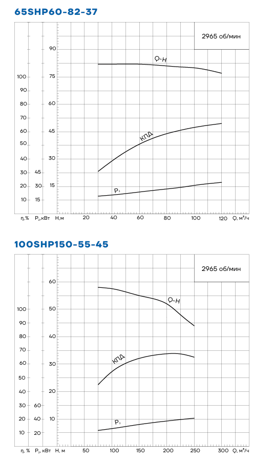 Графики CNP 65SHP60-82-37 и 100SHP150-55-45