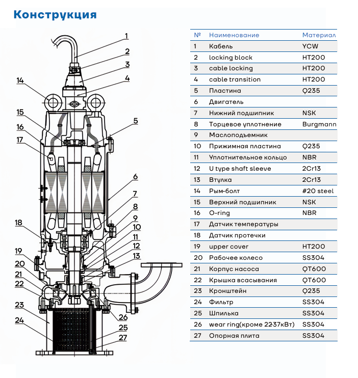 Конструкция и материалы насоса CNP SHP