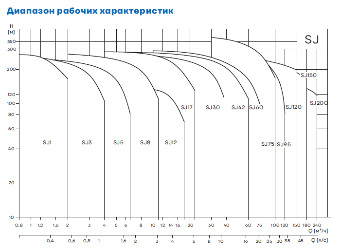 Диапазон рабочих характеристик погружных скважинных насосов CNP SJ