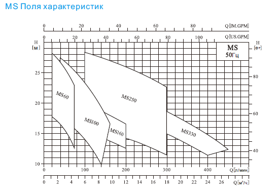 Поля рабочих характеристик насосов CNP MS и MSS