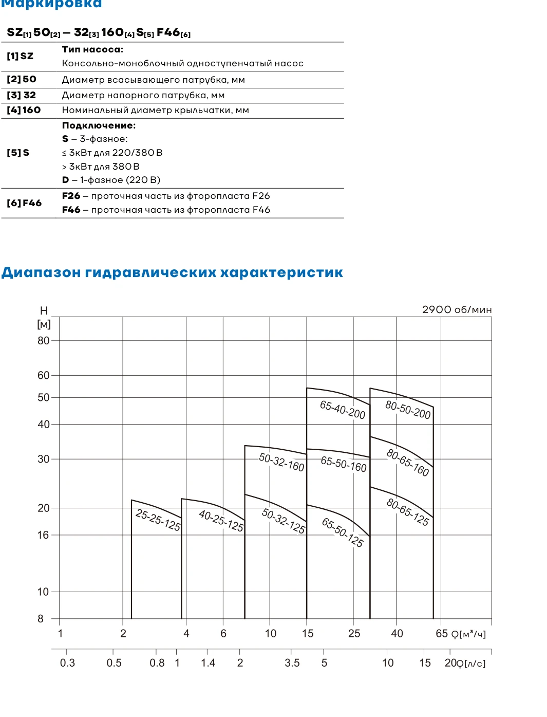 Маркировка и диапазон рабочих характеристик насосов CNP SZ