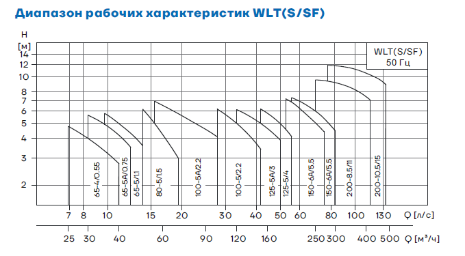 Диапазон рабочих характеристик насосов CNP WLT WLTS WLTSF