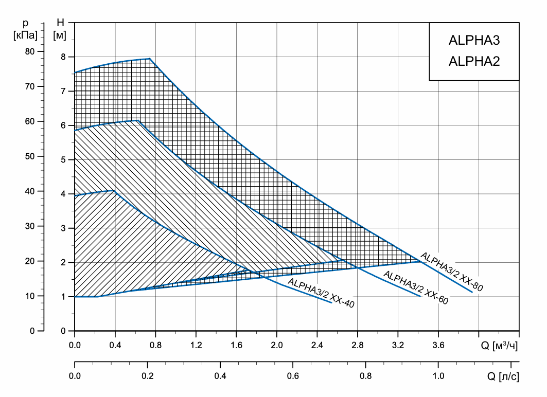Рабочее поле Grundfos ALPHA график 1