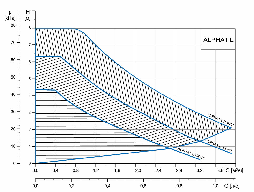 Рабочее поле Grundfos ALPHA график 2