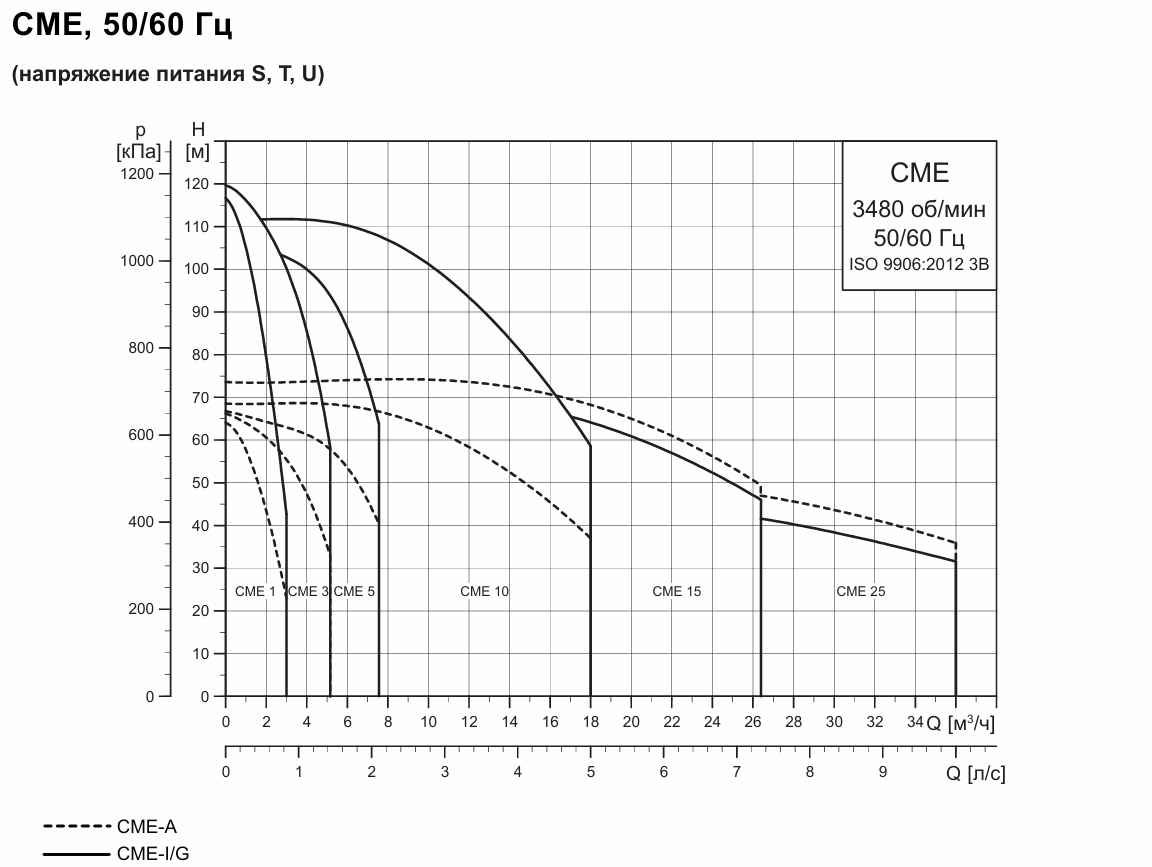 Рабочее поле насосов Grundfos CME