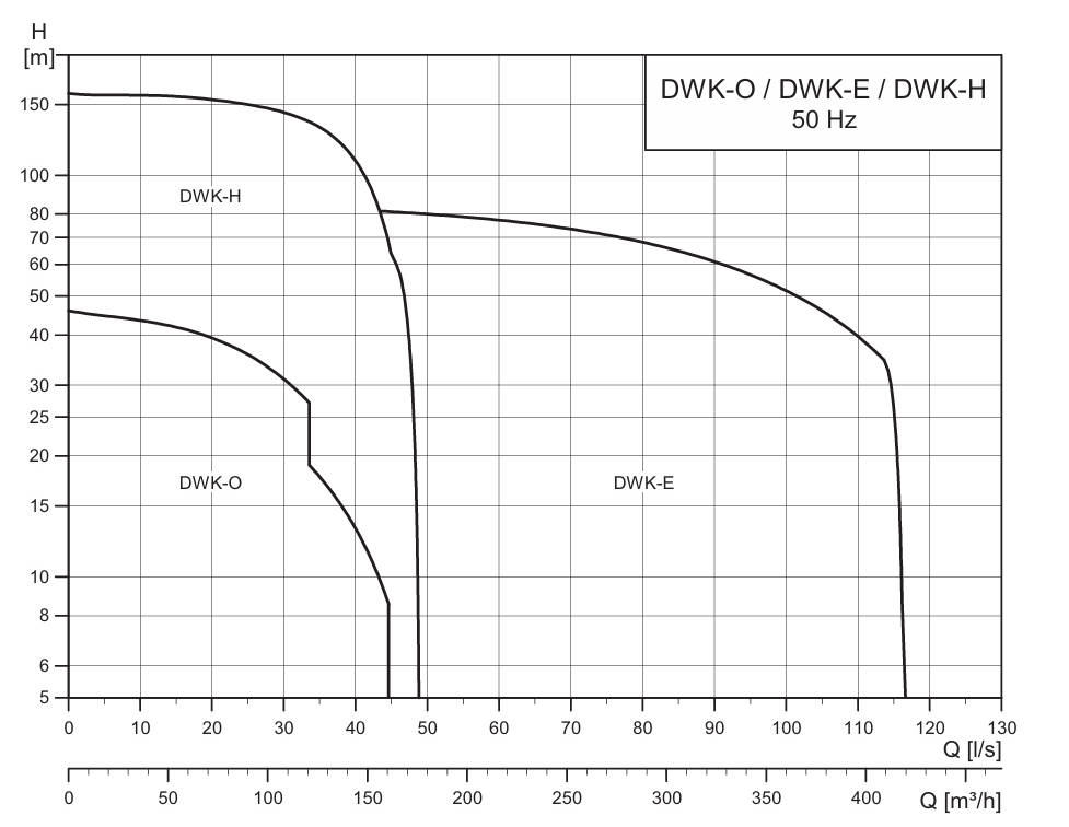 Рабочее поле насосов Grundfos DWK