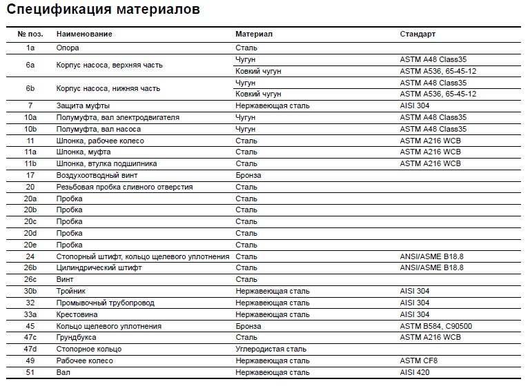 Материалы Grundfos LS таблица 2