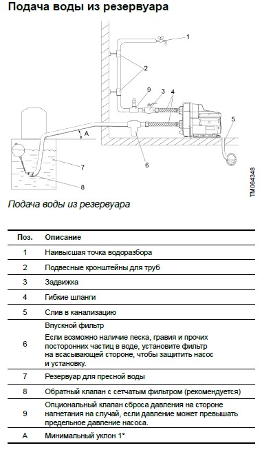 Монтаж Grundfos SCALA с накопительной емкостью