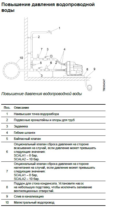 Монтаж Grundfos SCALA для повышения давления