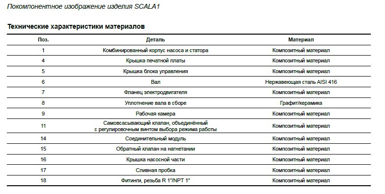Взрыв-схема Grundfos SCALA - элементы корпуса