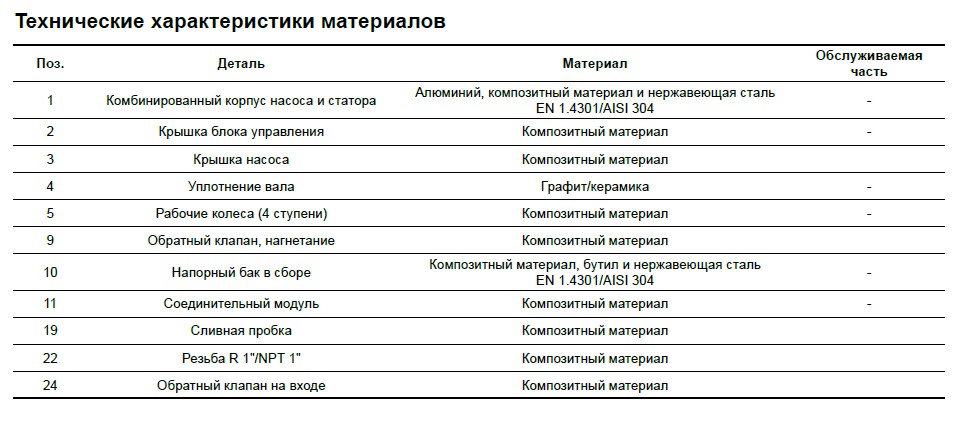 Взрыв-схема Grundfos SCALA - сервисные элементы