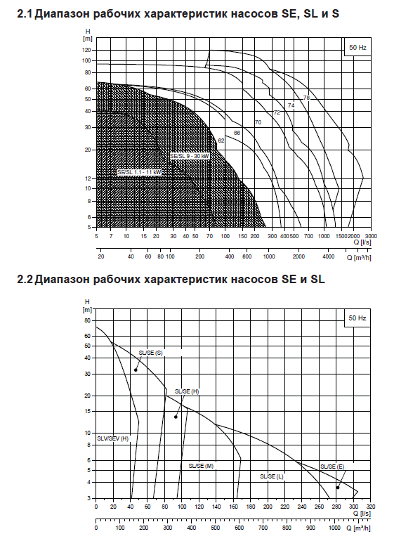 График рабочих характеристик Grundfos SE SL