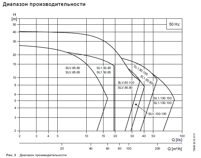 Рабочие характеристики насосов Grundfos SE SL 9 30 кВт