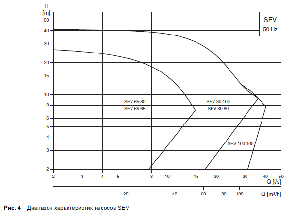 Кривые насосов Grundfos SL SLV SE SEV
