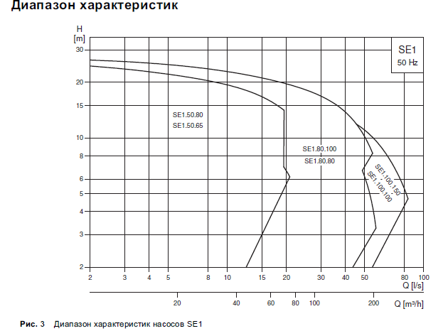 Рабочее поле насосов Grundfos SL SLV SE SEV
