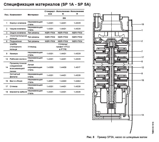 Материалы Grundfos SQ SP часть 1