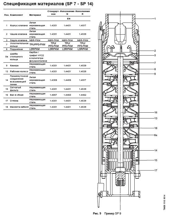 Материалы Grundfos SQ SP часть 2