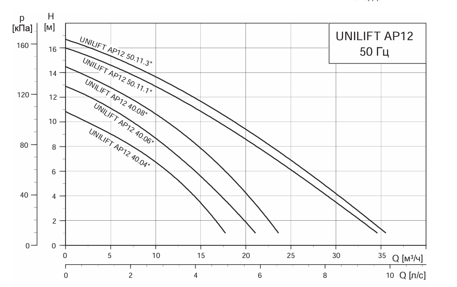 Рабочее поле Grundfos UNILIFT AP