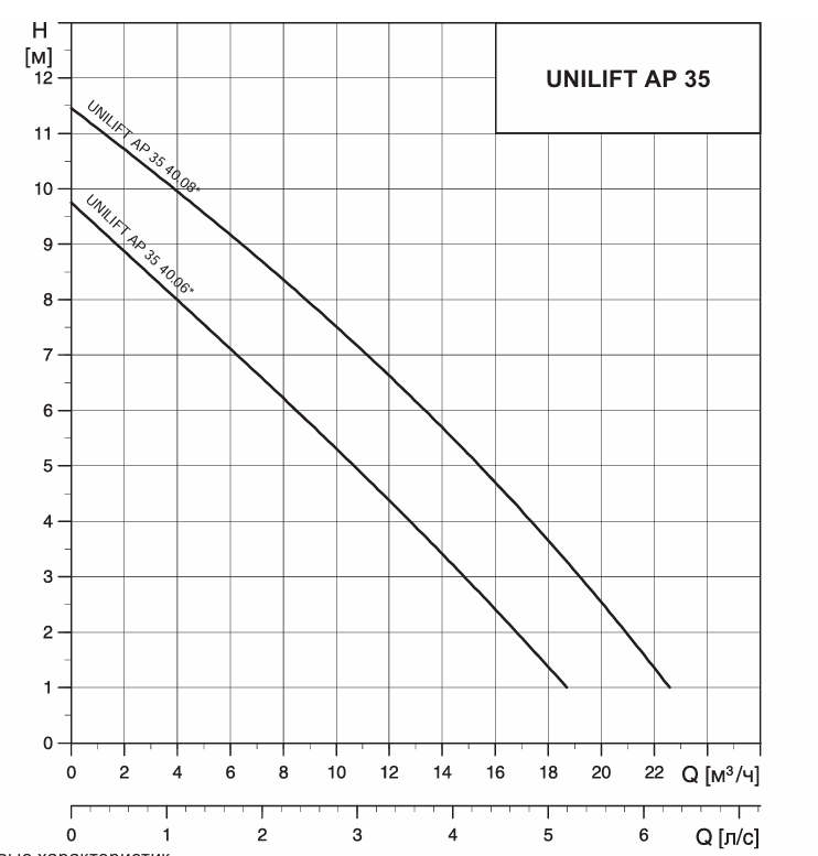 Рабочее поле Grundfos UNILIFT AP35