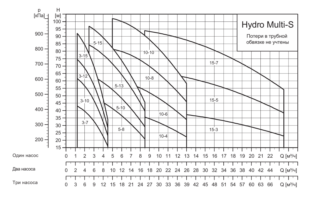 Рабочее поле Grundfos Hydro Multi-S CR