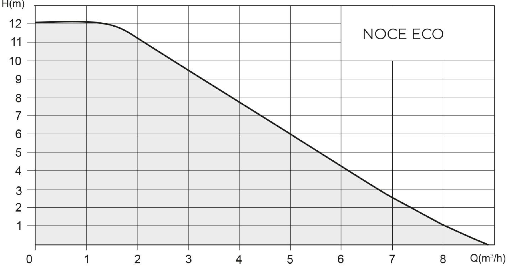 Рабочее поле Native-NOCE ECO: график расхода и напора для подбора циркуляционного насоса
