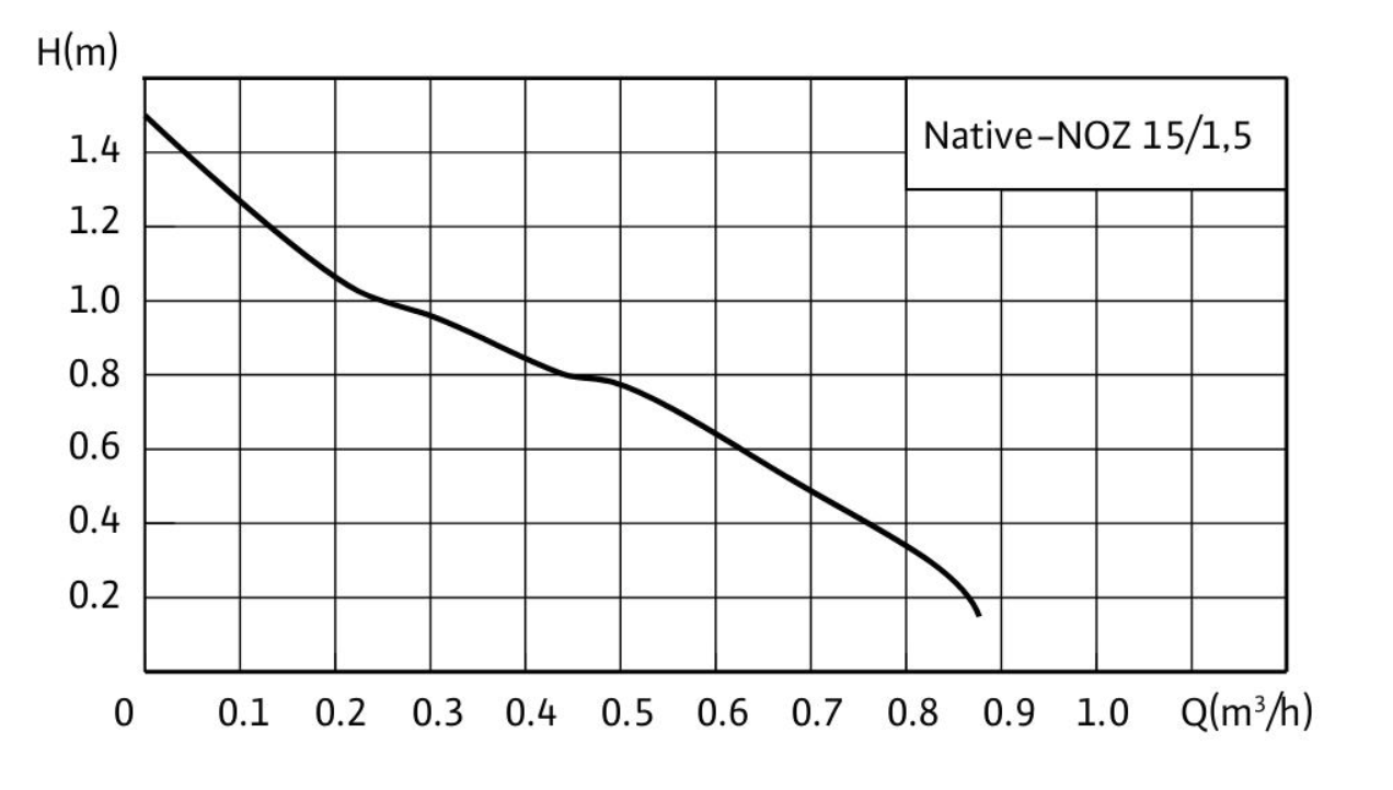 Рабочее поле Native-NOZ 15/1,5 график расхода и напора