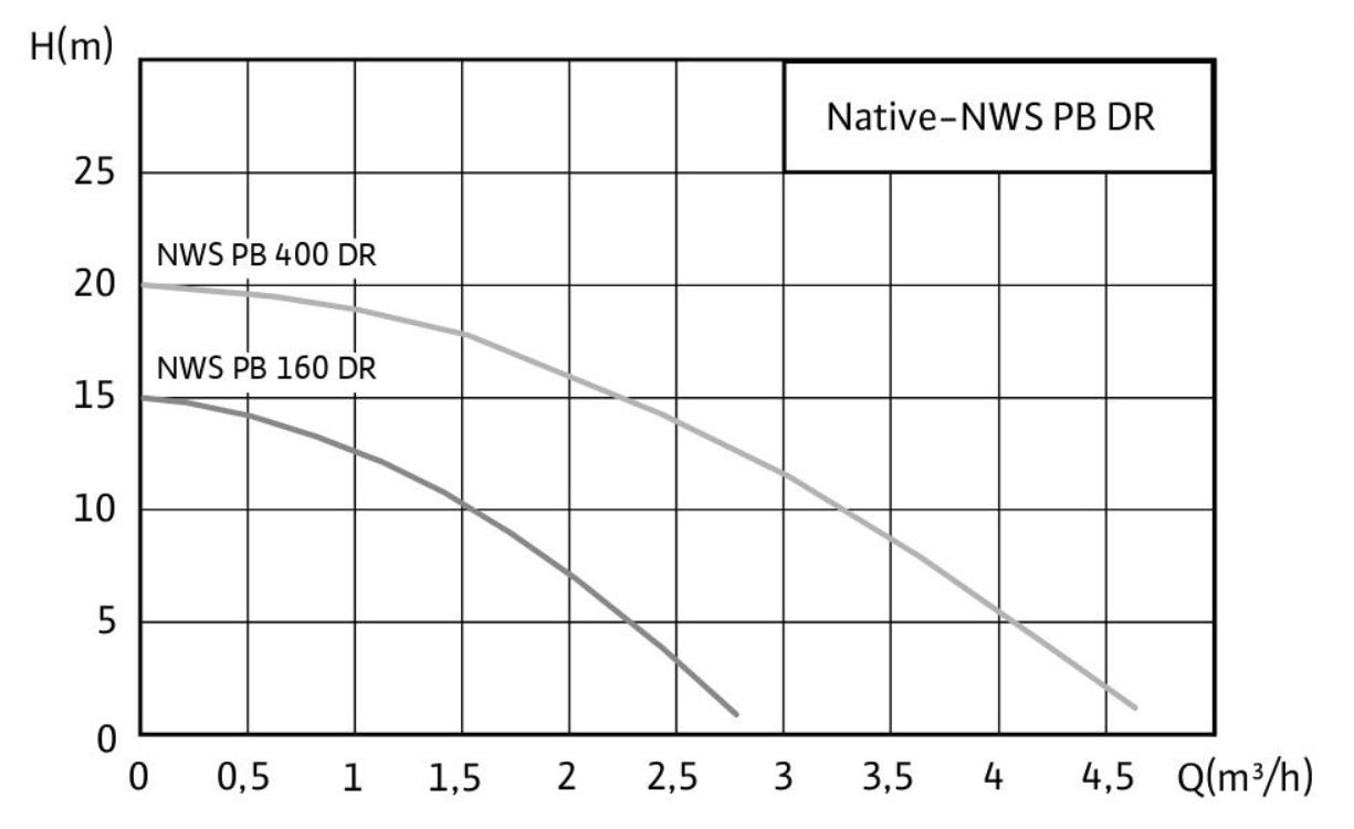Рабочее поле Native-NWS PB DR — график расхода и напора