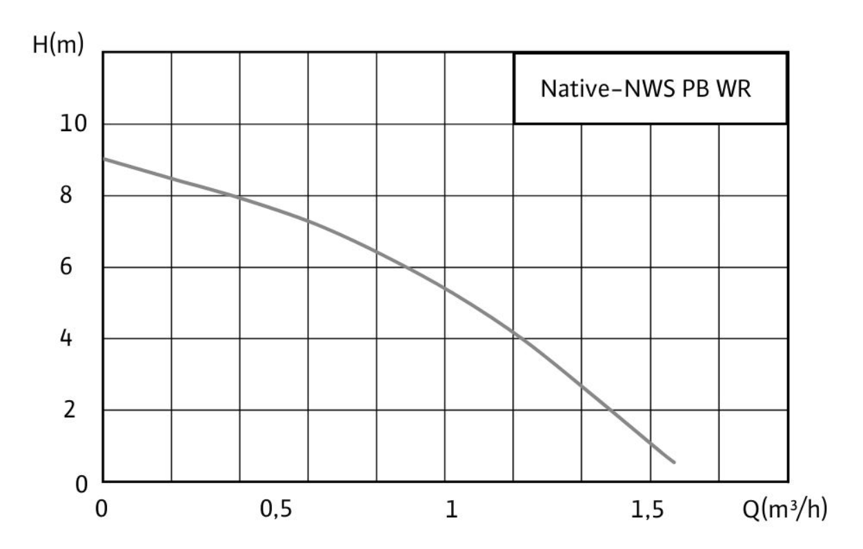 Рабочее поле насоса Native-NWS PB WR — расход и напор