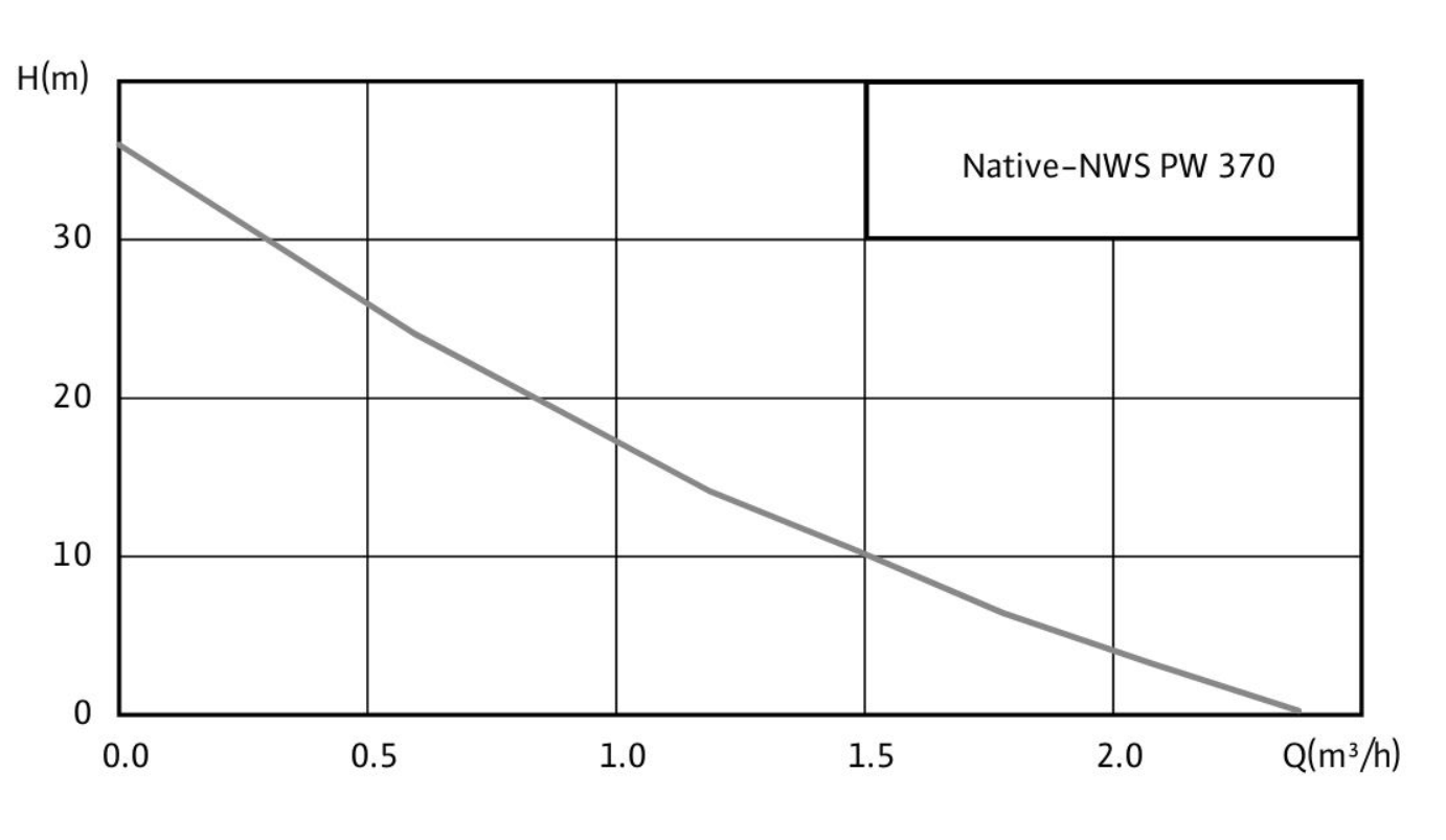 Рабочее поле Native-NWS PW370 расход и напор