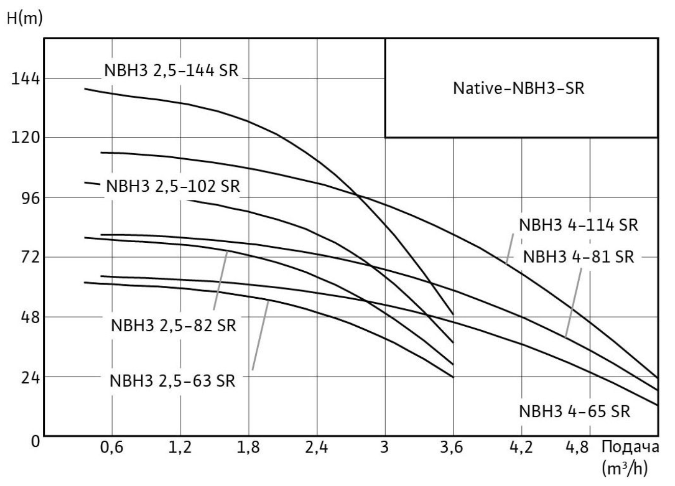 Рабочее поле и гидравлические характеристики Native-NBH3 SR