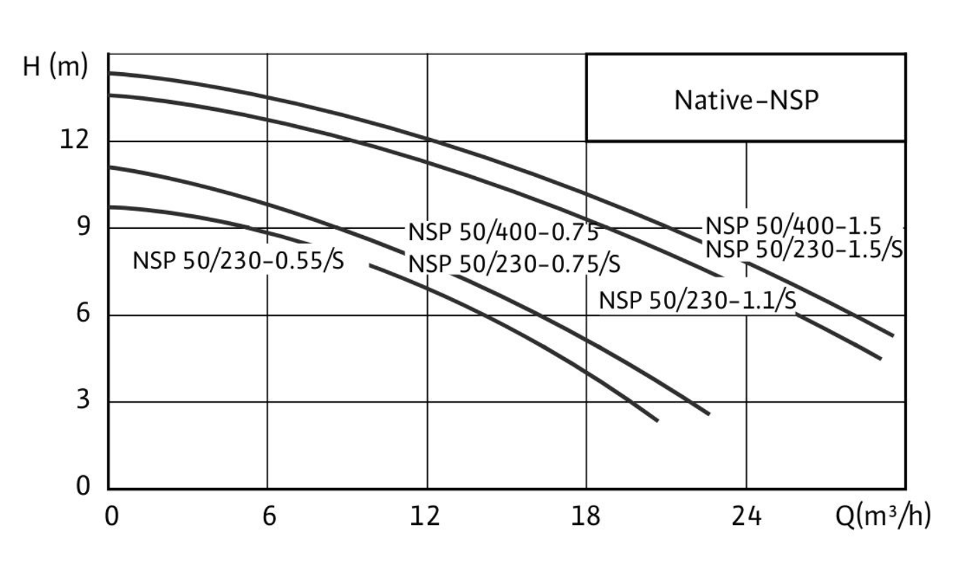 Рабочее поле Native-NSP — расход и напор