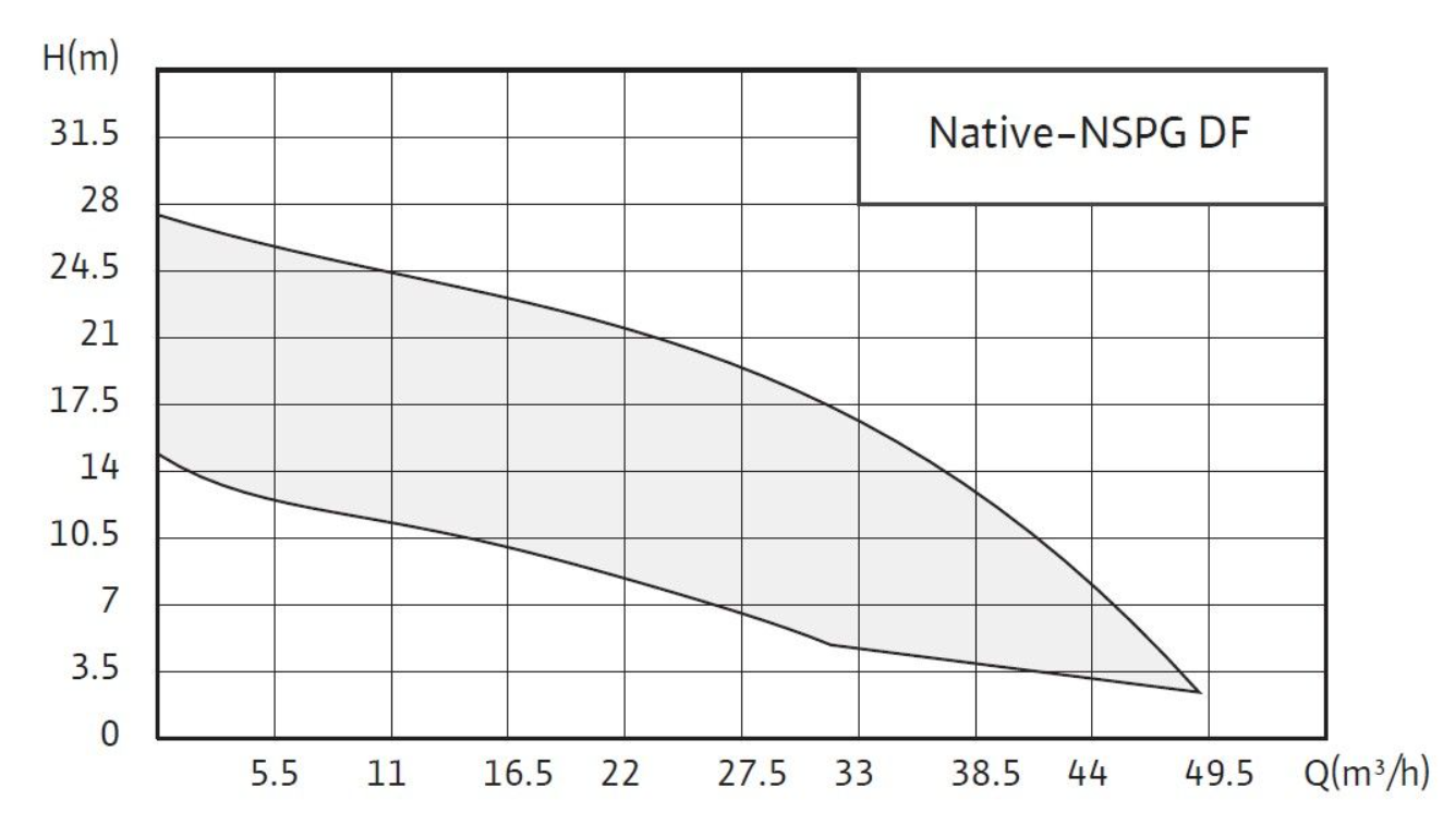 Рабочее поле Native-NSPG DF расход и напор