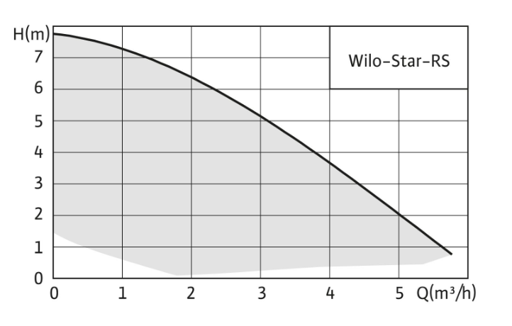 Рабочее поле Wilo Star-RS 25/6 расход и напор