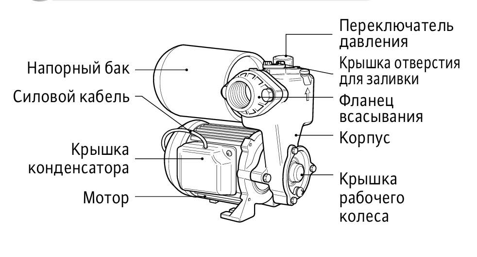 Конструкция установки повышения давления Wilo PW