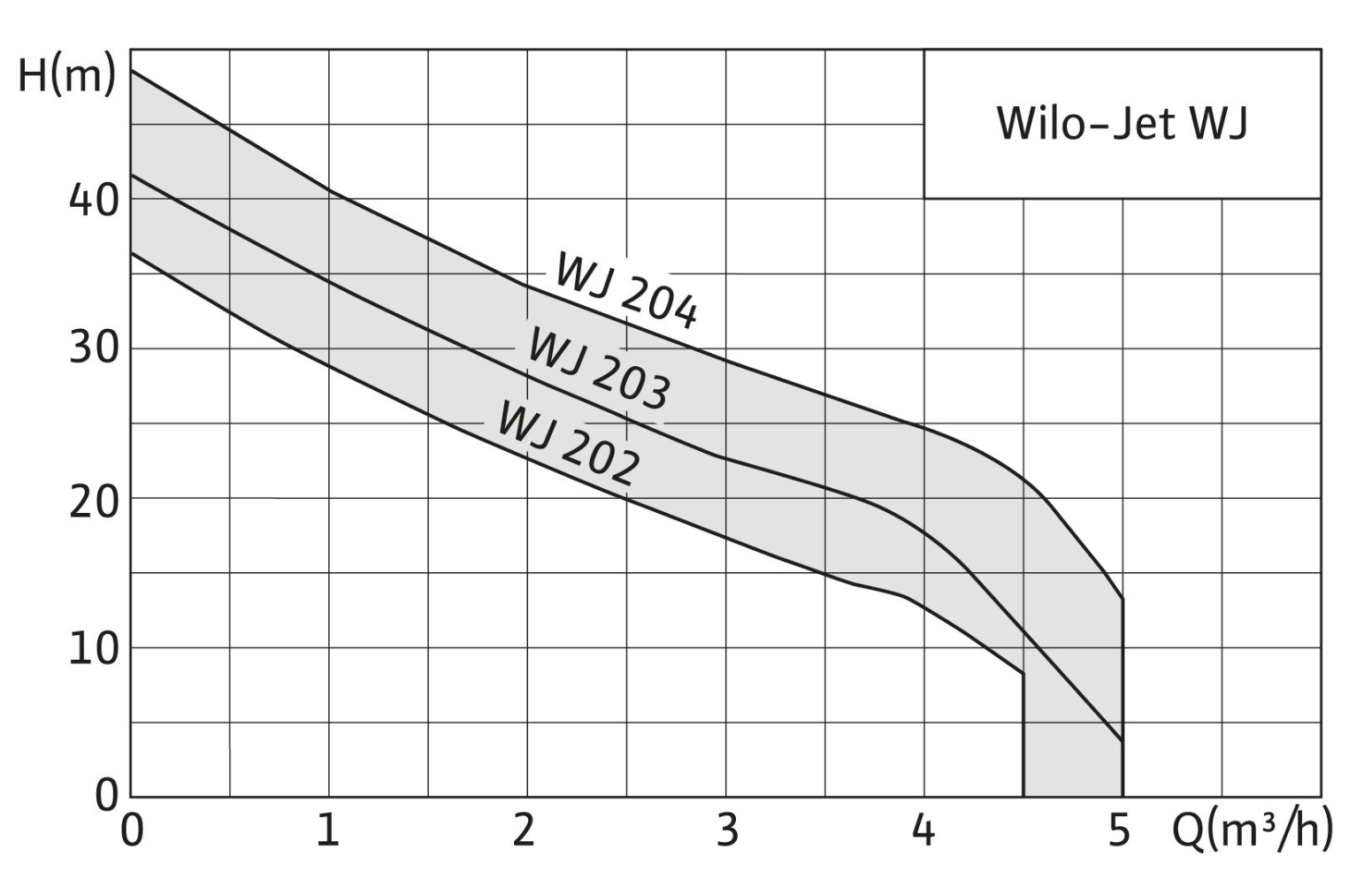 Рабочее поле Wilo-Jet WJ расход и напор